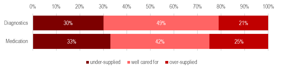 chart-supply-level